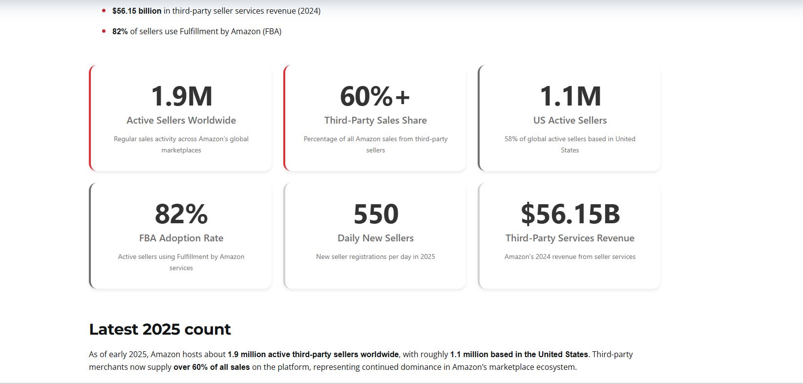 Amazon FBA profit breakdown showing $1.2 million in sales and $400,000 profit for 2024