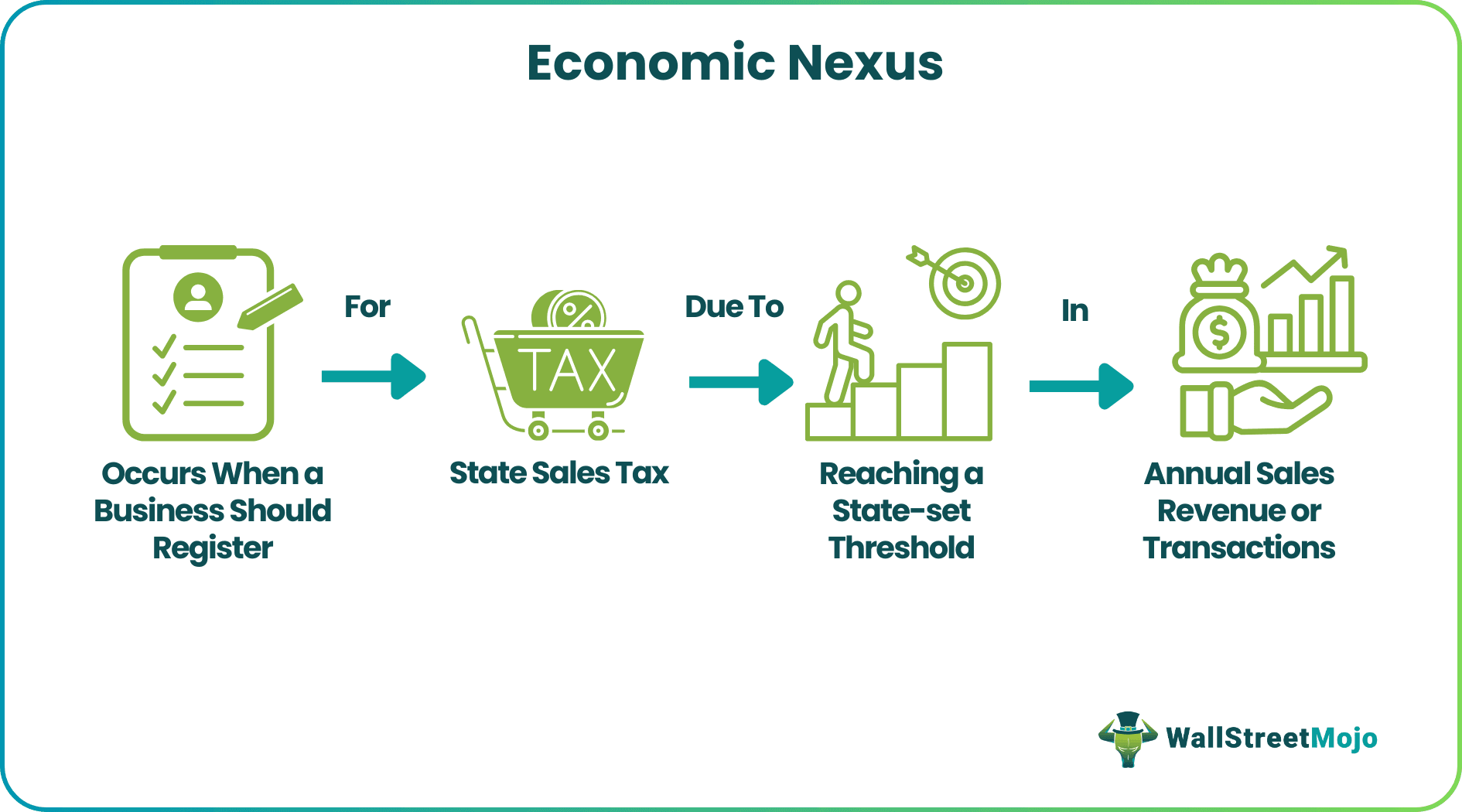 United States map with financial data and state tax thresholds highlighted