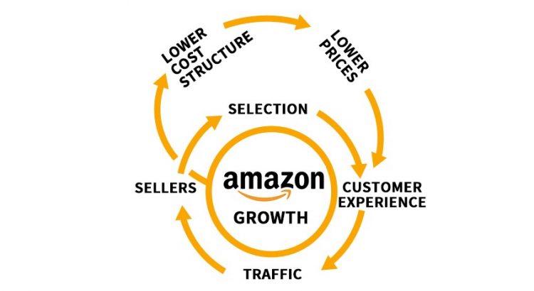 Big opportunity in Amazon is the flywheel method