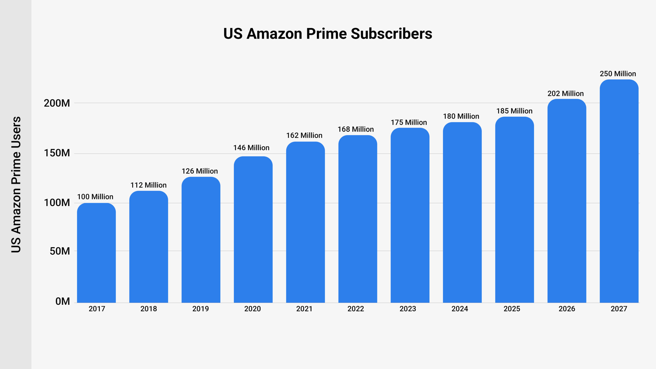 Bar chart showing Amazon Prime subscriber growth from 100 million in 2017 to a projected 250 million in 2027, illustrating steady year-over-year growth